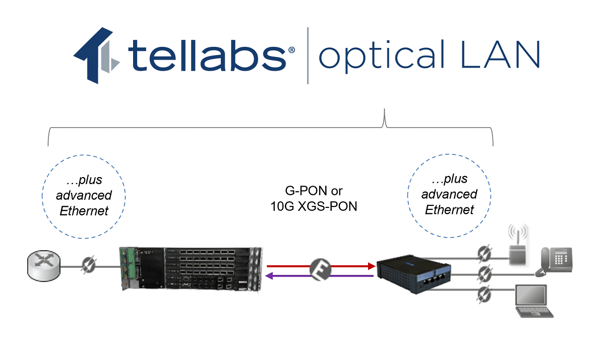 Tellabs Optical LAN for enterprise networks inside buildings and across campuses