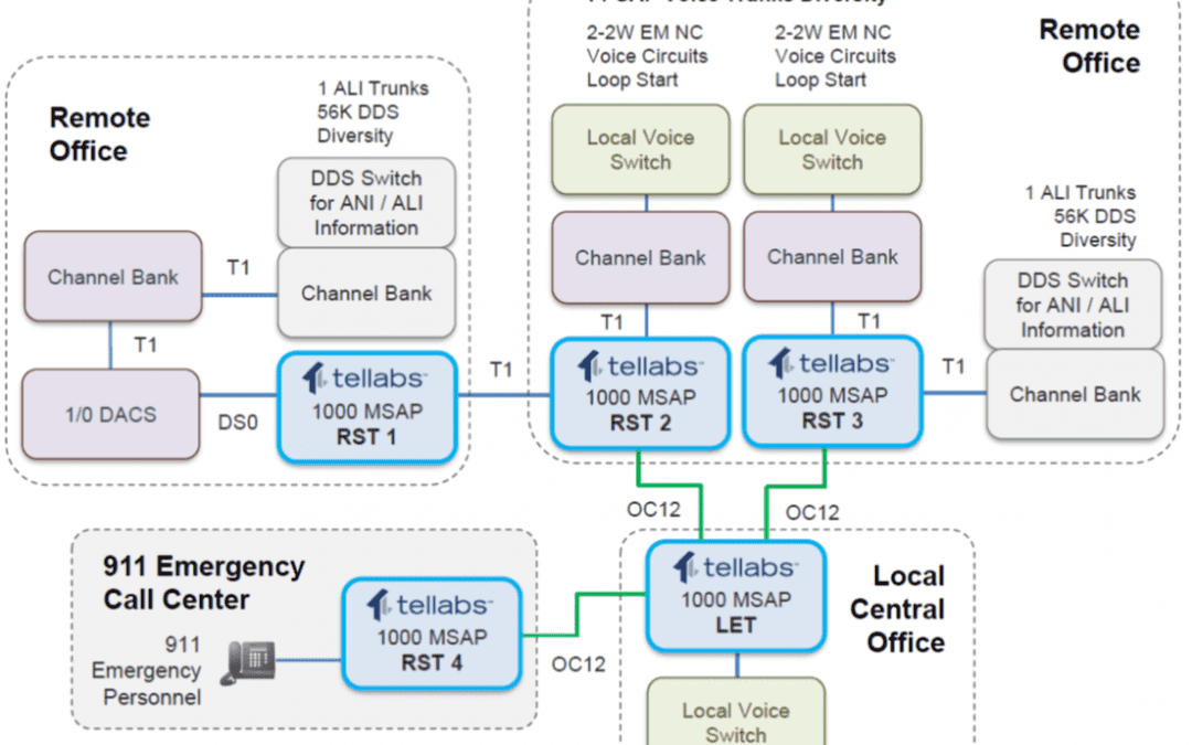 National Upgrade Of Emergency 911 Networks Uniquely Relies On Tellabs 1000 MSAP
