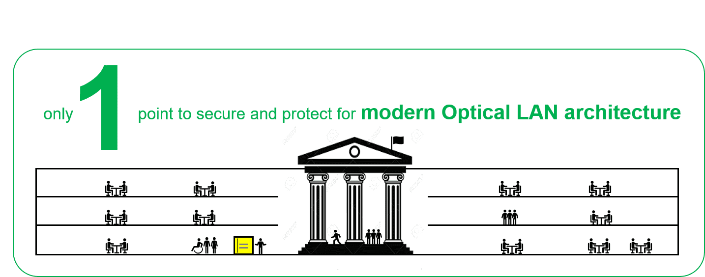 Optical LAN can remove 84 points of vulnerability from the network