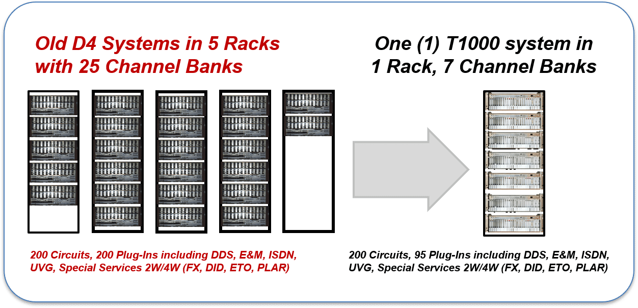 Tellabs 1000 MSAP is a very economical 1/0 Digital Cross Connect, and D4 Channel Bank replacement