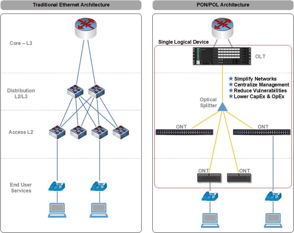 Traditional Network versus Passive Optical LAN