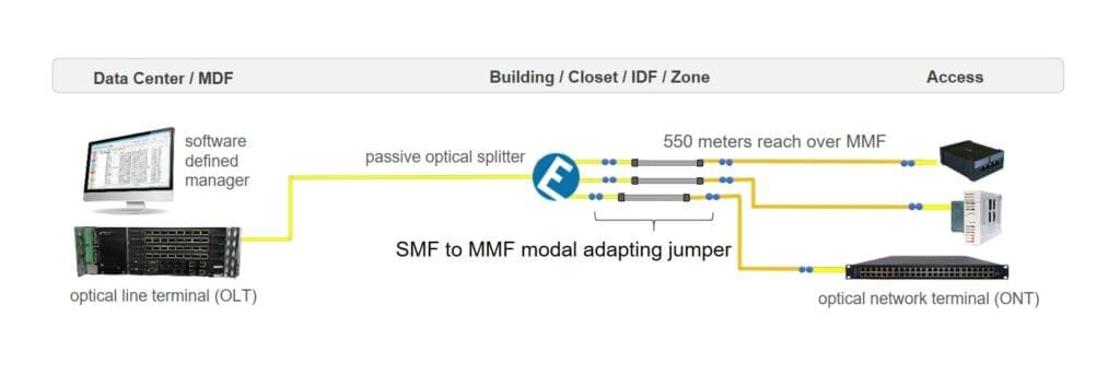 Singlemode Fiber to Multimode Fiber Modal Adapter jumper cable network diagram