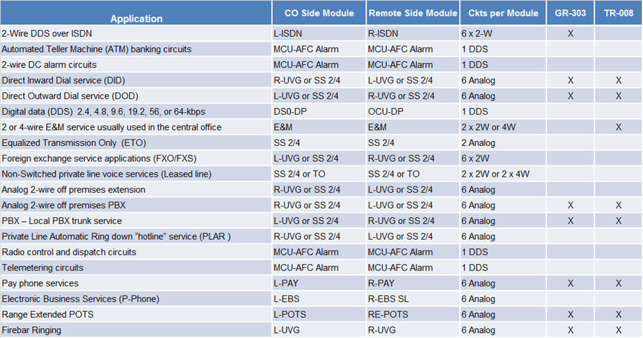 Tellabs 1000 MSAP chart of all special services supported