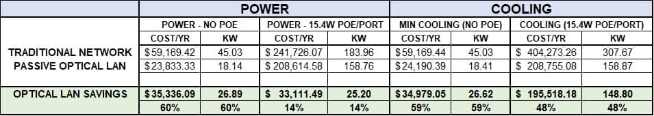 Optical LAN Reduced Energy Consumption and Heat Dissipation