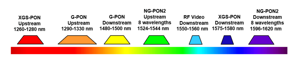 Eight additional symmetrical 10G wavelength are defined in by PON industry standards bodies