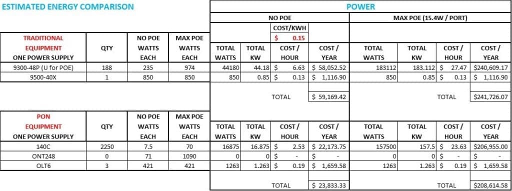 Cost model compares powering for traditional LAN (188 48-port switches serving 9,000 endpoints) versus a deep-fiber Optical LAN design (2,250 4-port ONTs serving 9,000 connections) 