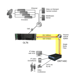 IP Video over Optical LAN