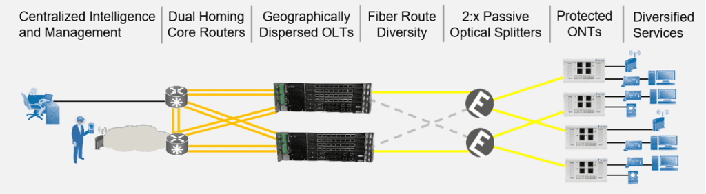 Tellabs Optical LAN advanced protection design