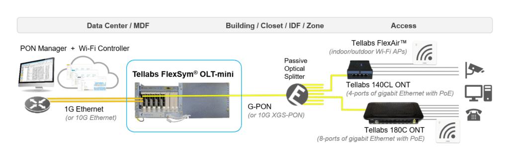 Tellabs FlexSym OLT-mini and Tellabs Optical LAN Unique Design Flexibilities