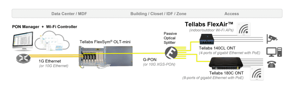 Tellabs FlexAir with a Passive Optical LAN Design