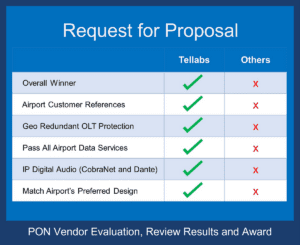 RFPs were distributed to various respected PON manufacturers